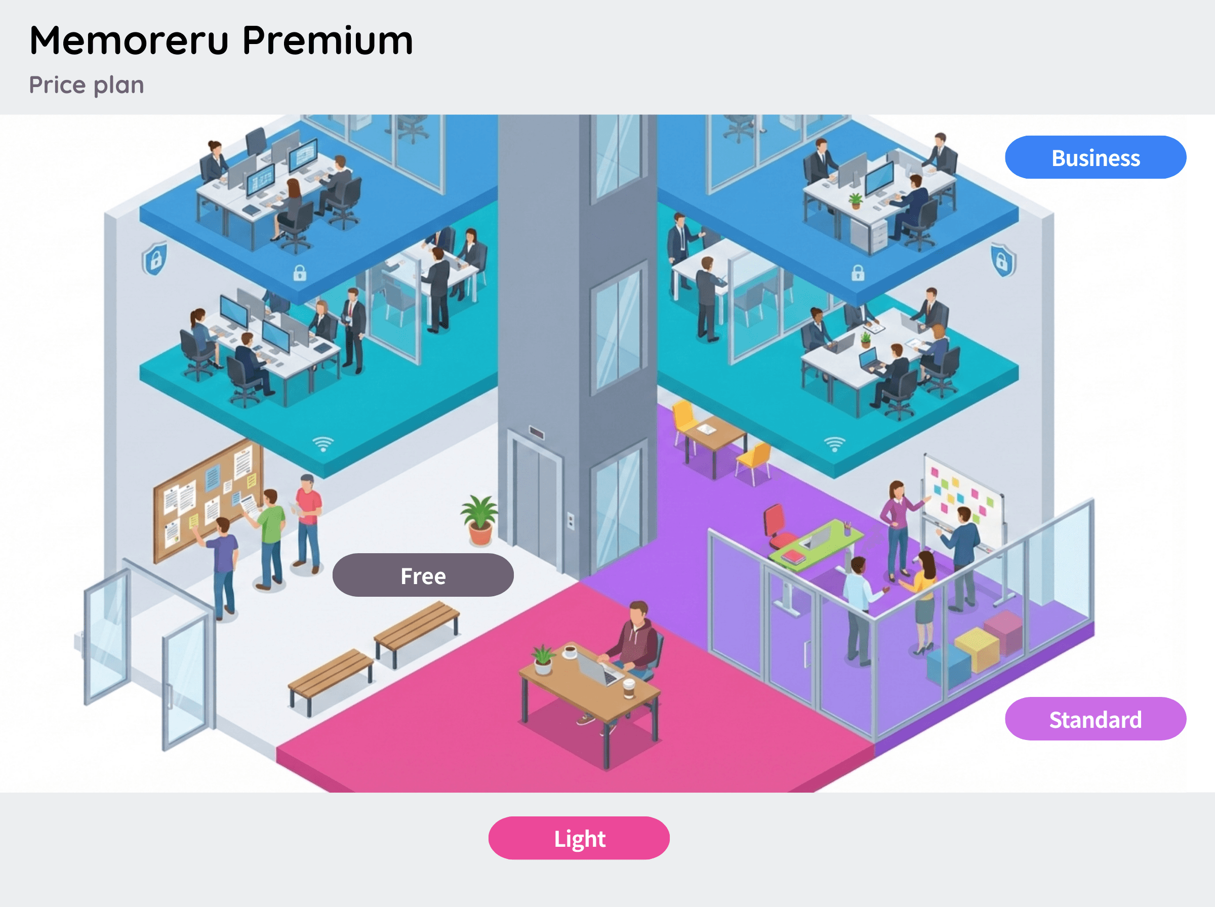 Memoreru Premium 料金プラン図解 - Free Plan(オープンロビー)、Light Plan(パーソナルデスク)、Standard Plan(チームルーム)、Business Plan(専用フロア)の4つのプランをビルのメタファーで表現